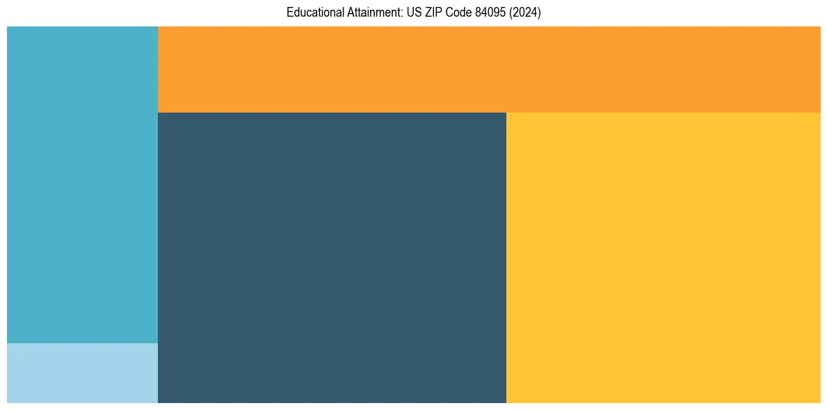 Education Treemap for  in 2024