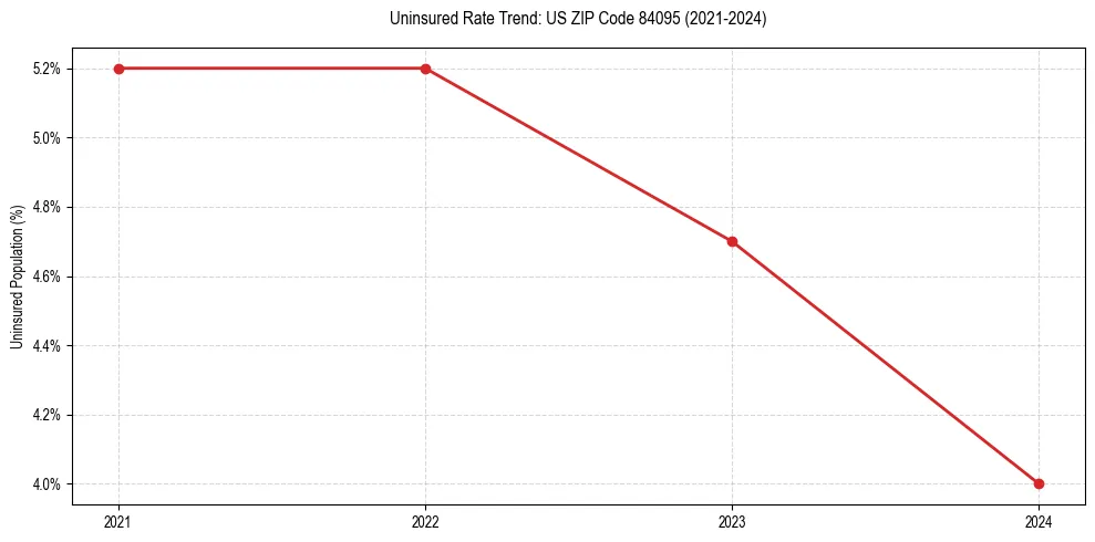 Uninsured trend chart for US ZIP Code 84095