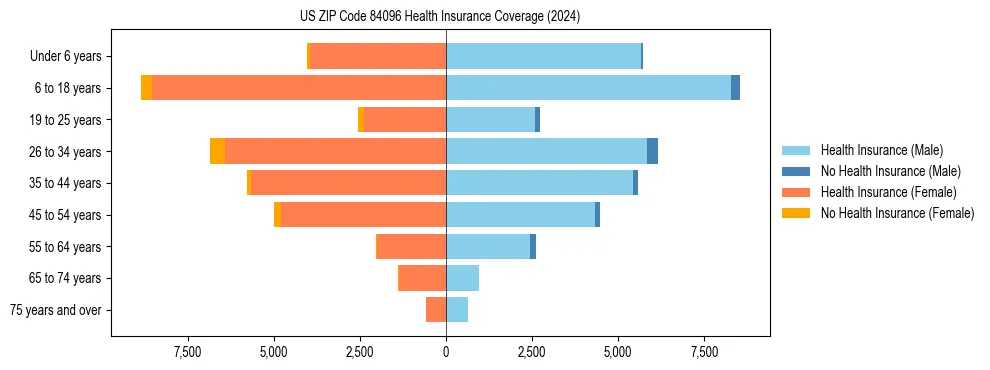 Health insurance pyramid for US ZIP Code 84096