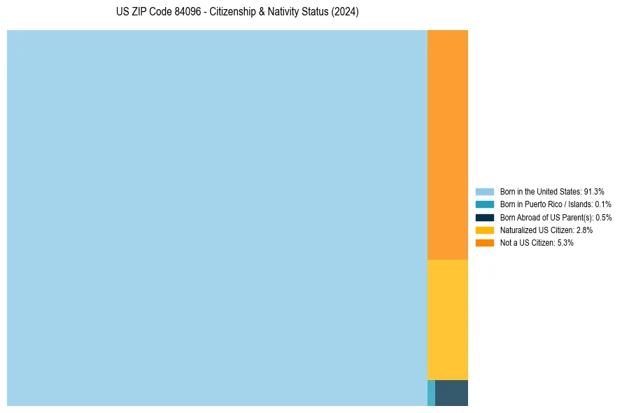 Nativity Treemap for 