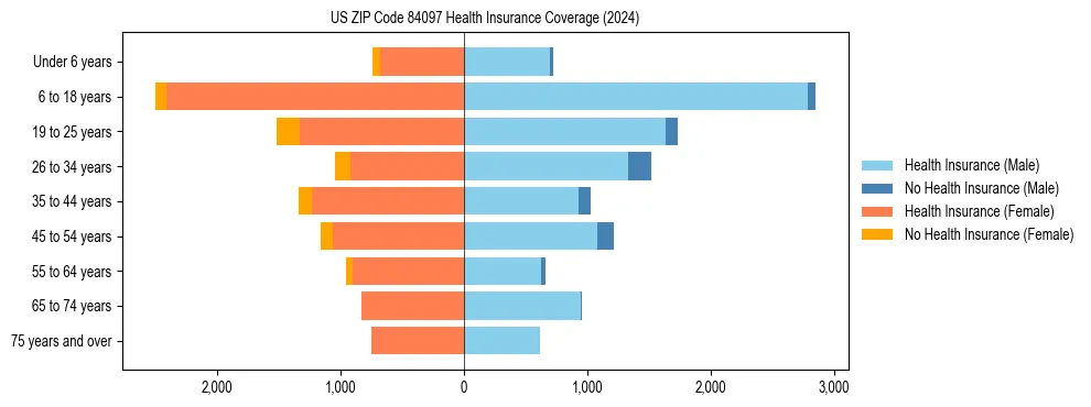 Health insurance pyramid for US ZIP Code 84097