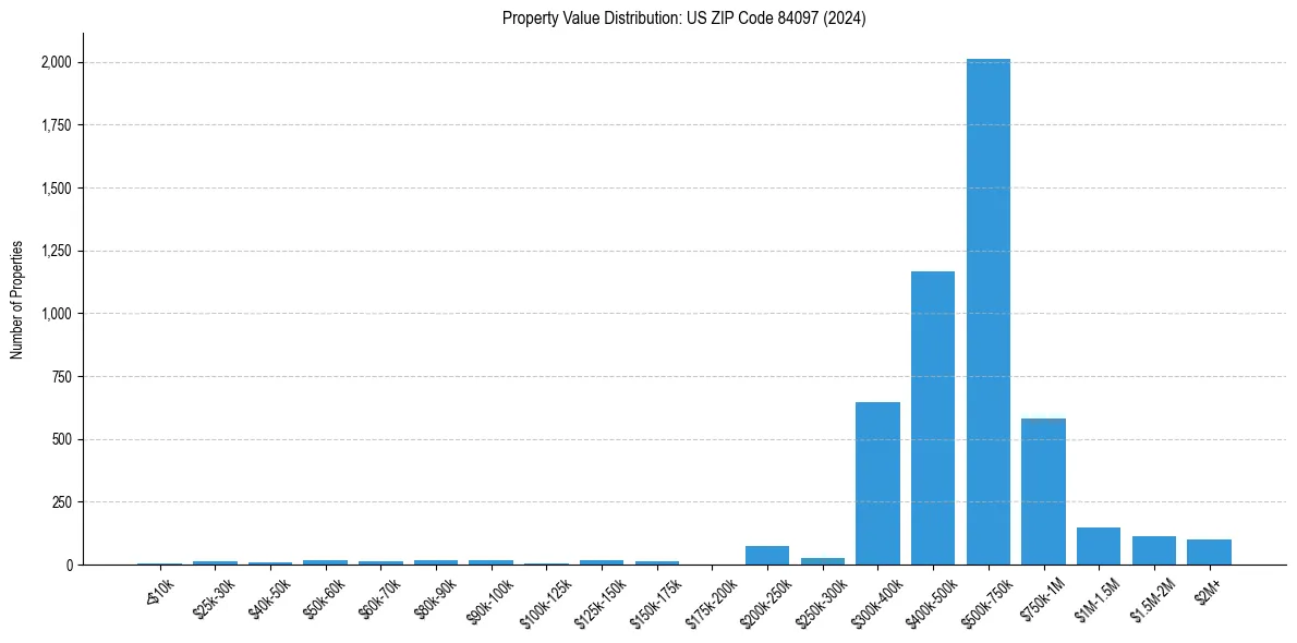 Value Distribution for 