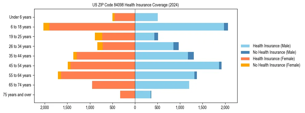 Health insurance pyramid for US ZIP Code 84098