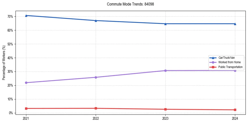 Transportation trends in US ZIP Code 84098
