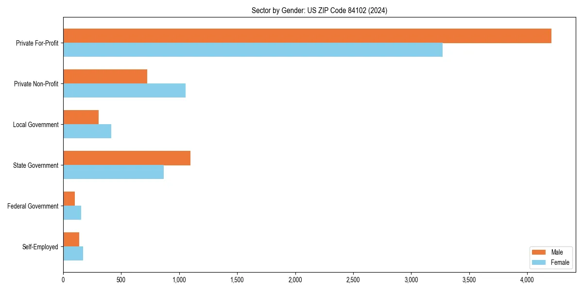 Employment sector breakdown by gender in 