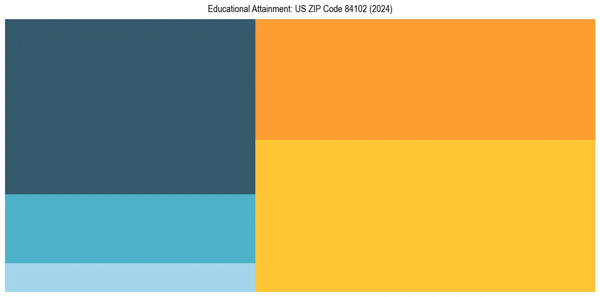 Education Treemap for  in 2024