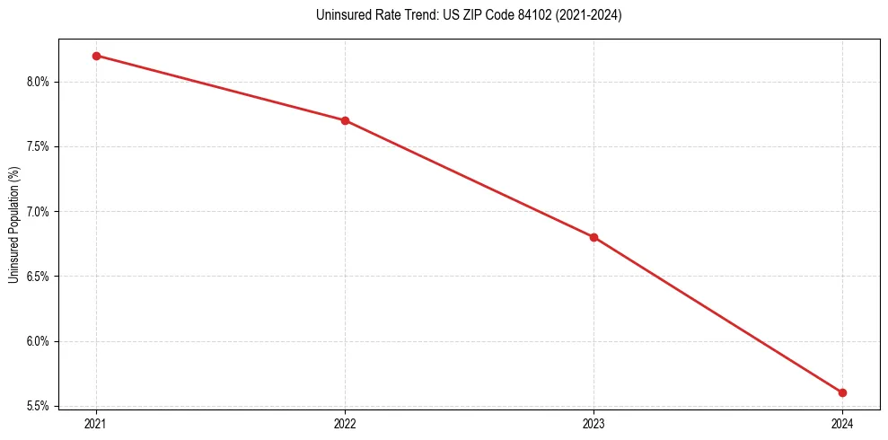 Uninsured trend chart for US ZIP Code 84102