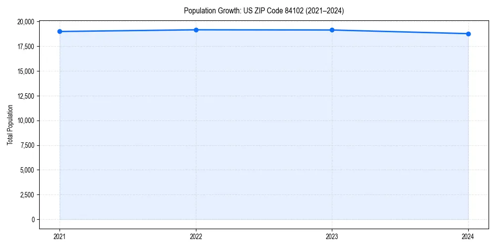 Population trends in 