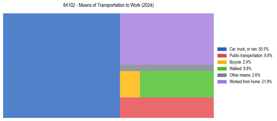 Commute modes in US ZIP Code 84102