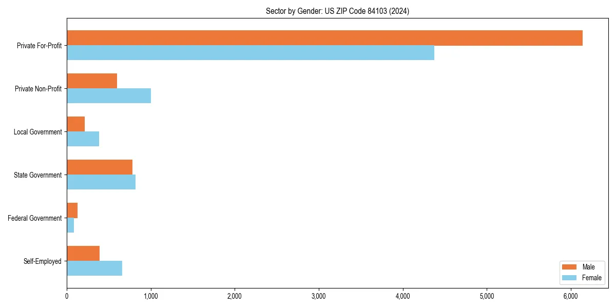 Employment sector breakdown by gender in 