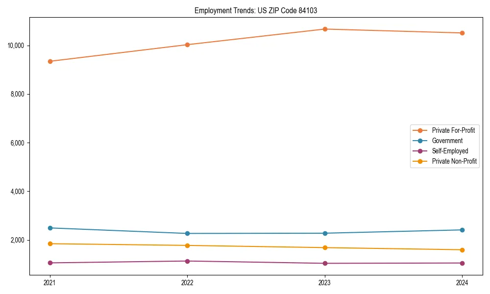 Long-term employment trends in 