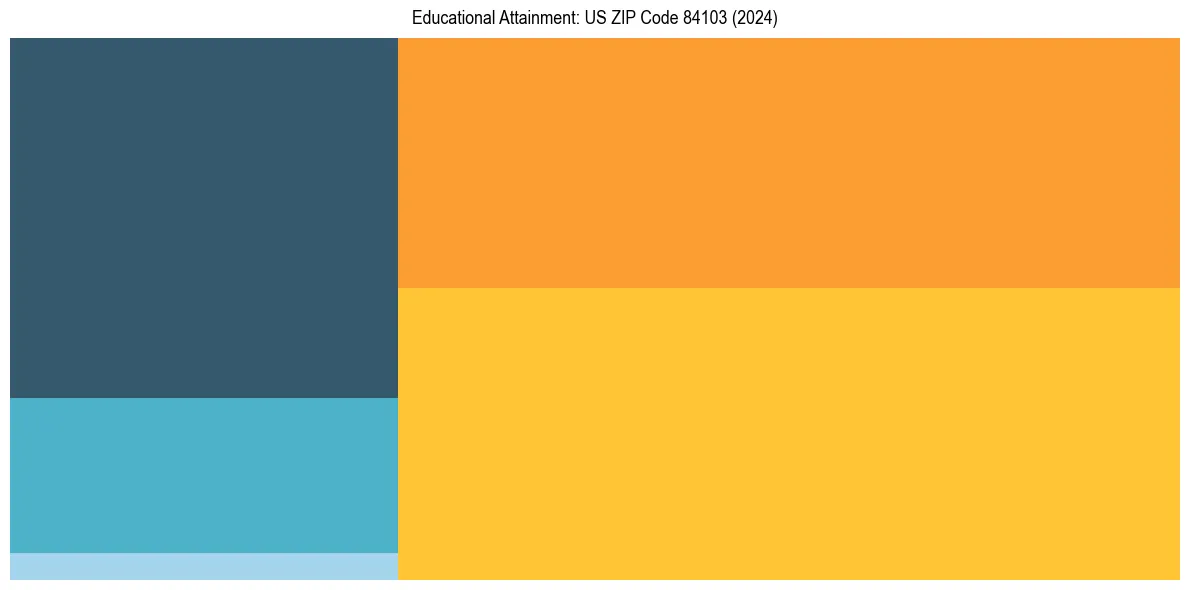 Education Treemap for  in 2024