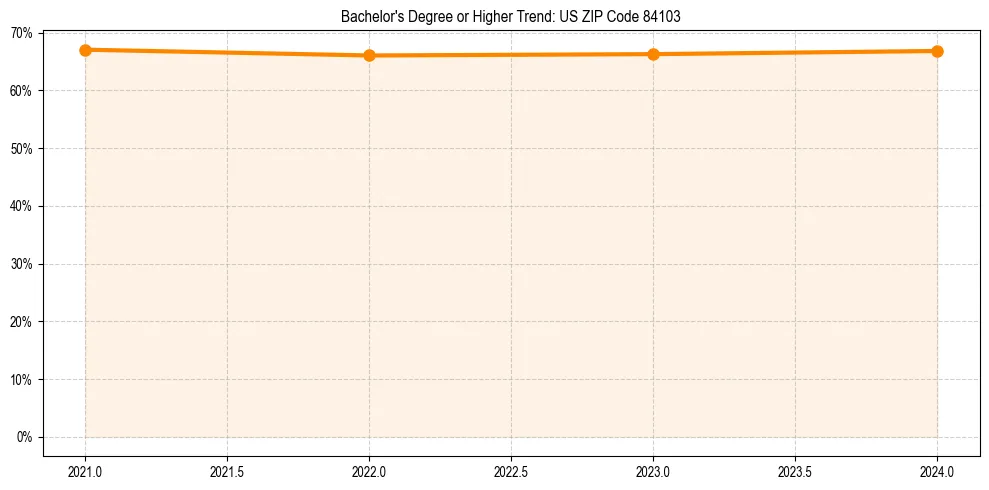 Trend chart showing bachelor degree growth in 