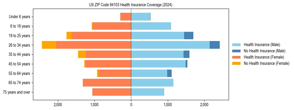 Health insurance pyramid for US ZIP Code 84103