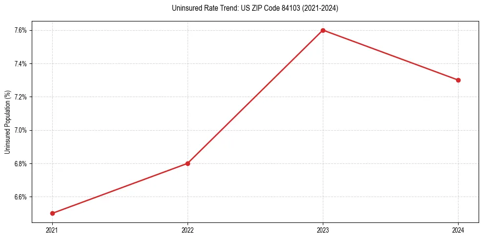 Uninsured trend chart for US ZIP Code 84103