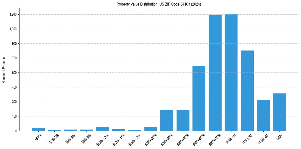 Value Distribution for 
