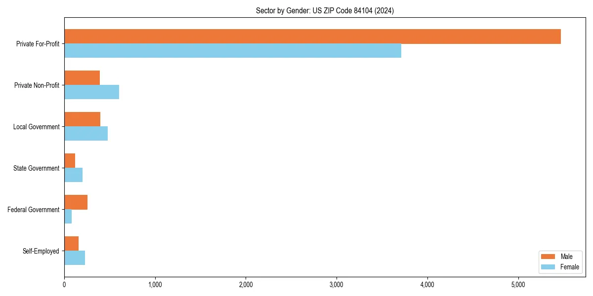 Employment sector breakdown by gender in 