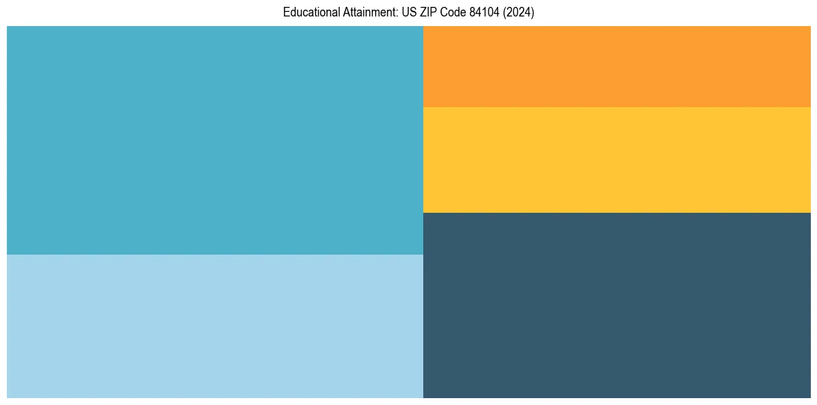 Education Treemap for  in 2024