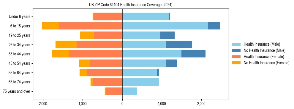 Health insurance pyramid for US ZIP Code 84104