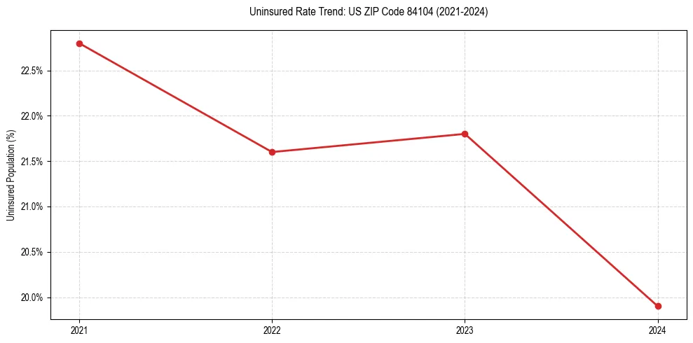 Uninsured trend chart for US ZIP Code 84104