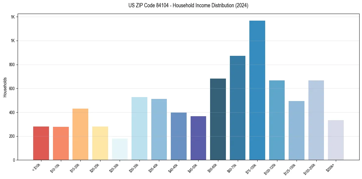 Income Distribution for 