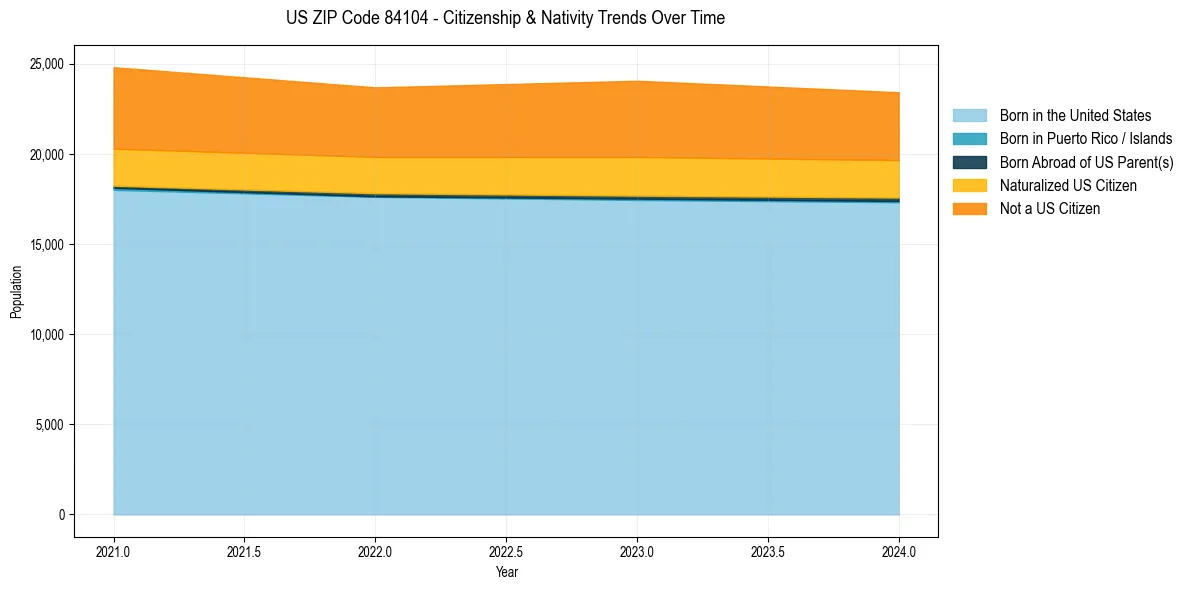Historical nativity trends for 