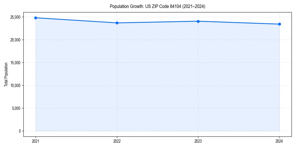 Population trends in 