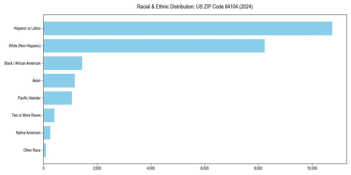 Bar chart showing racial distribution in  for 2024