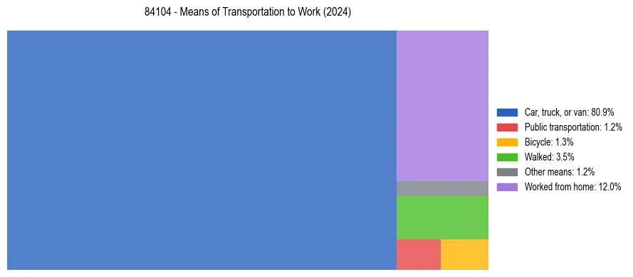 Commute modes in US ZIP Code 84104