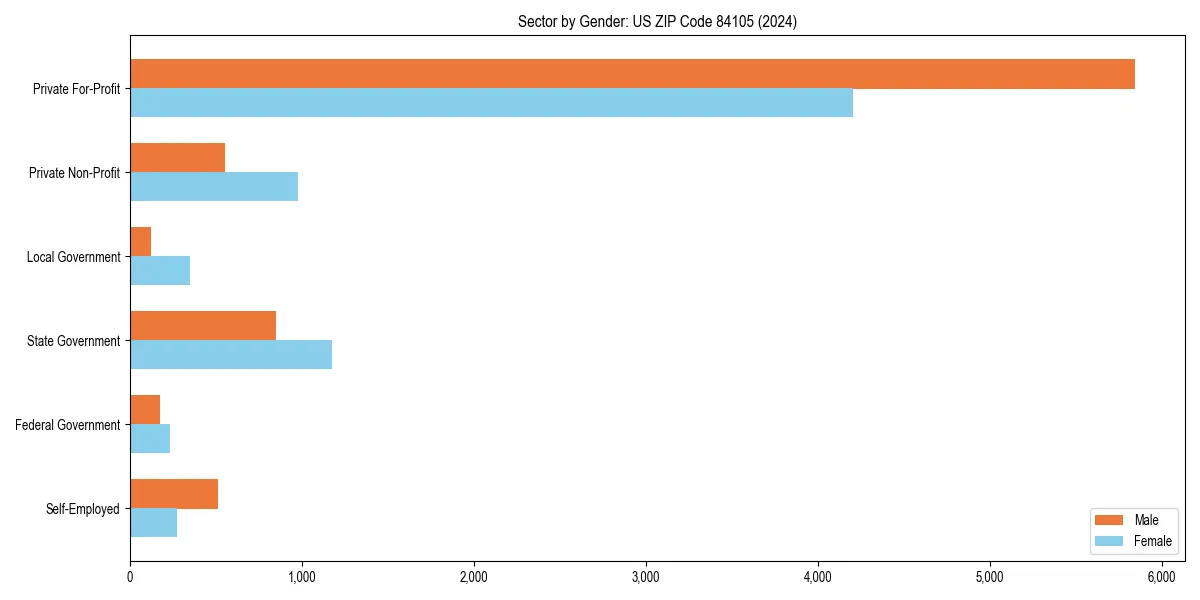 Employment sector breakdown by gender in 