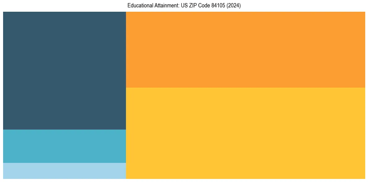 Education Treemap for  in 2024