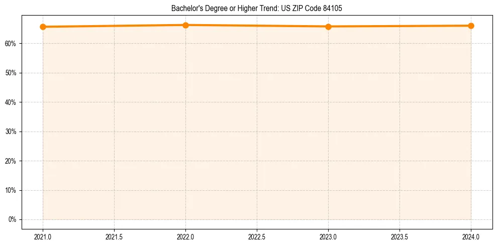 Trend chart showing bachelor degree growth in 