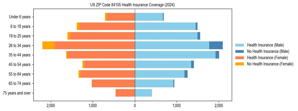 Health insurance pyramid for US ZIP Code 84105