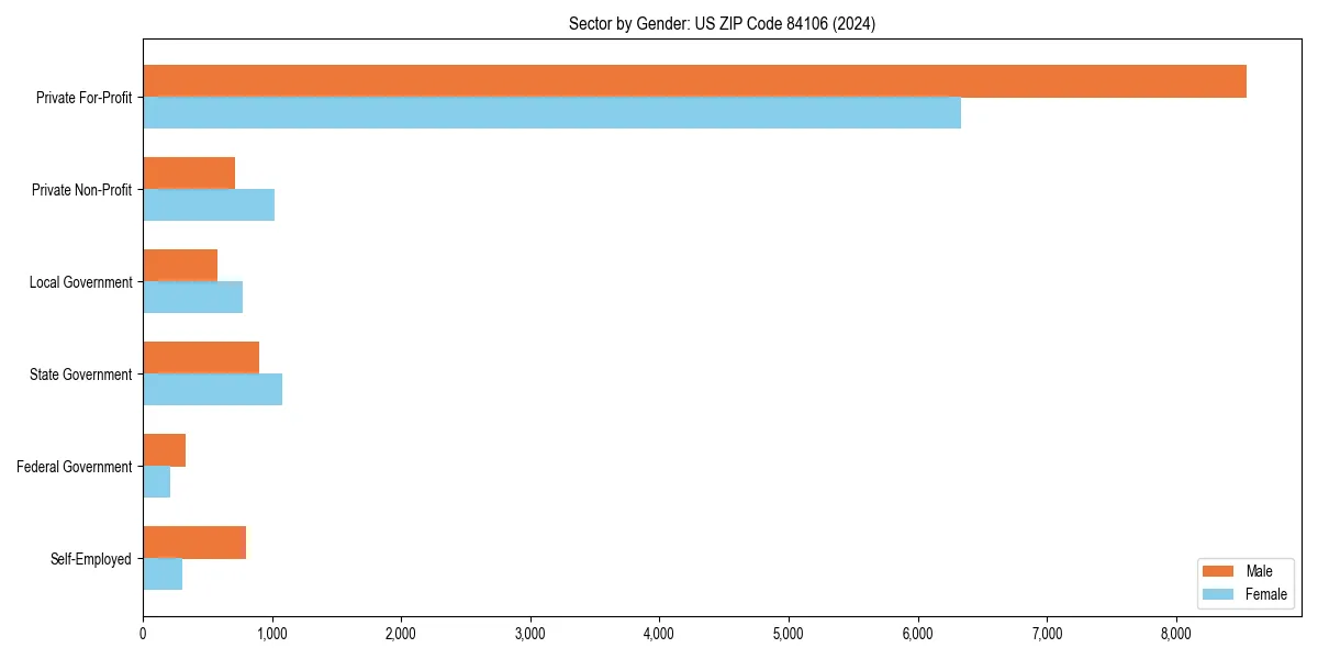 Employment sector breakdown by gender in 