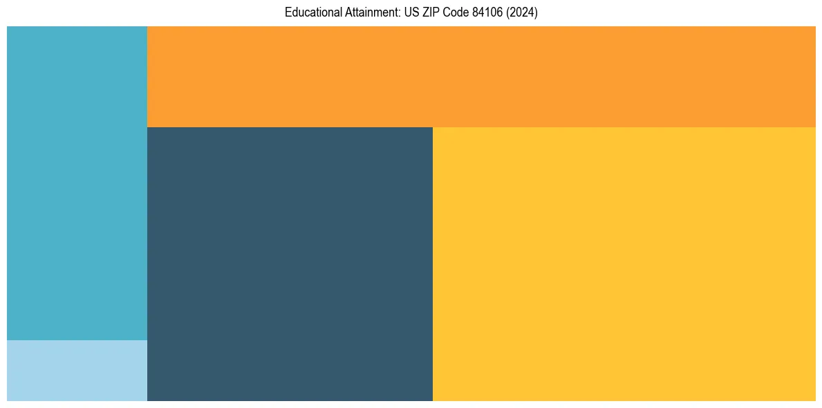 Education Treemap for  in 2024
