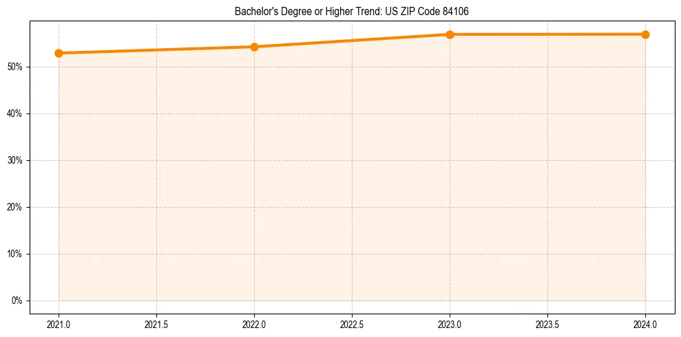 Trend chart showing bachelor degree growth in 