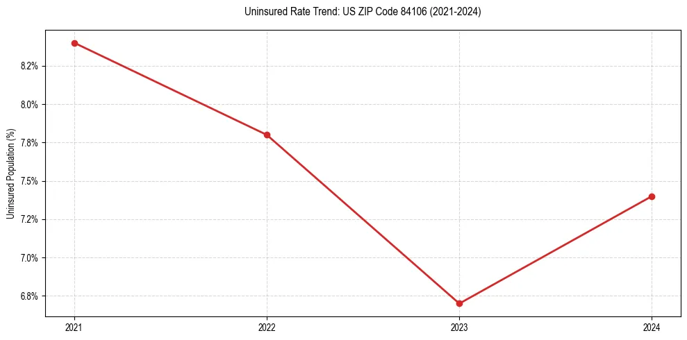 Uninsured trend chart for US ZIP Code 84106