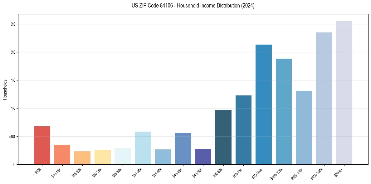 Income Distribution for 