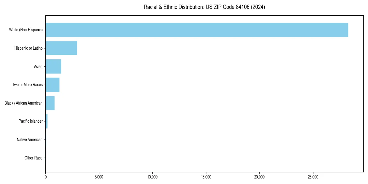 Bar chart showing racial distribution in  for 2024