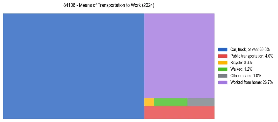 Commute modes in US ZIP Code 84106