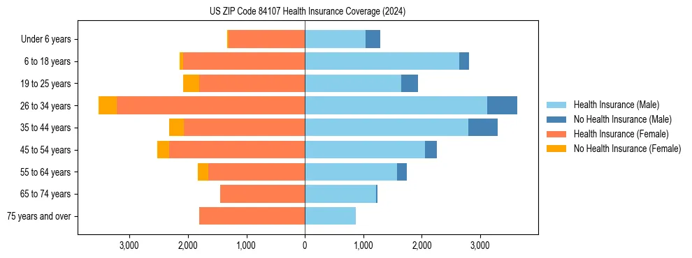 Health insurance pyramid for US ZIP Code 84107