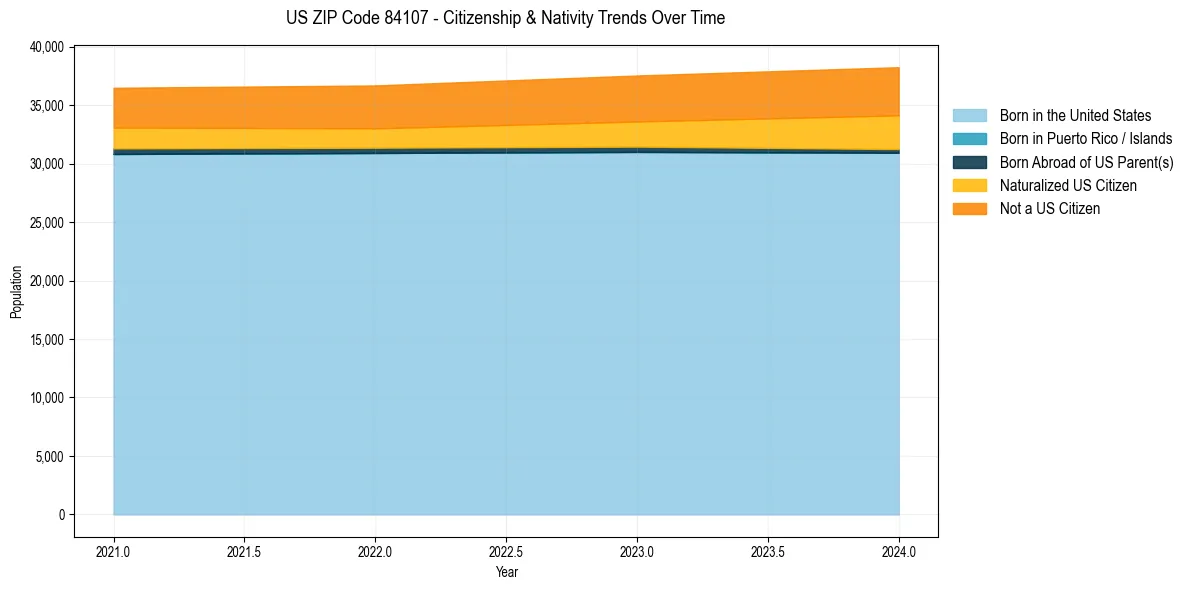 Historical nativity trends for 