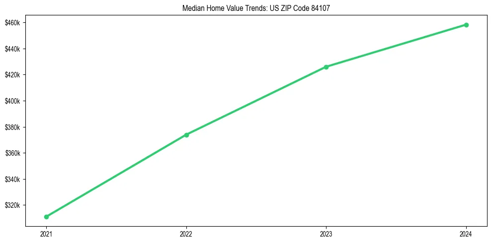 Median property value trends in 