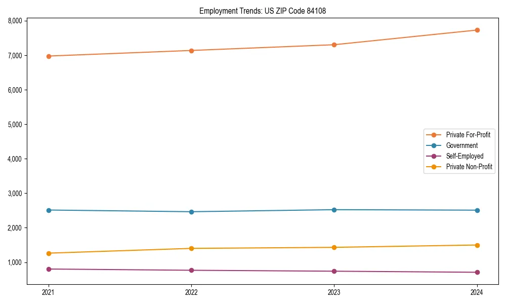 Long-term employment trends in 