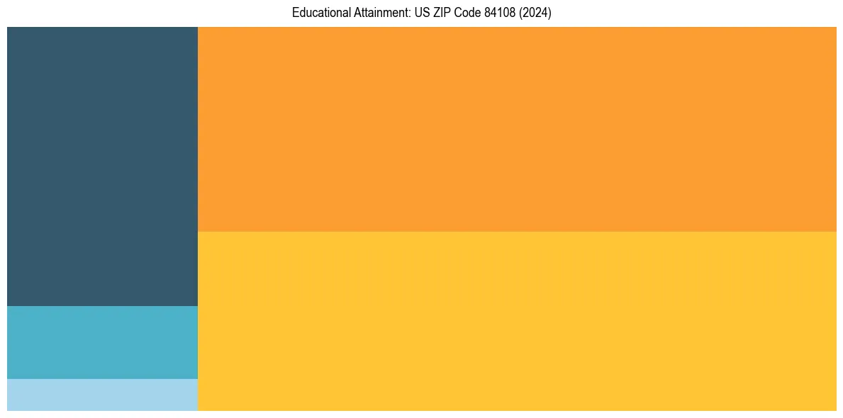 Education Treemap for  in 2024
