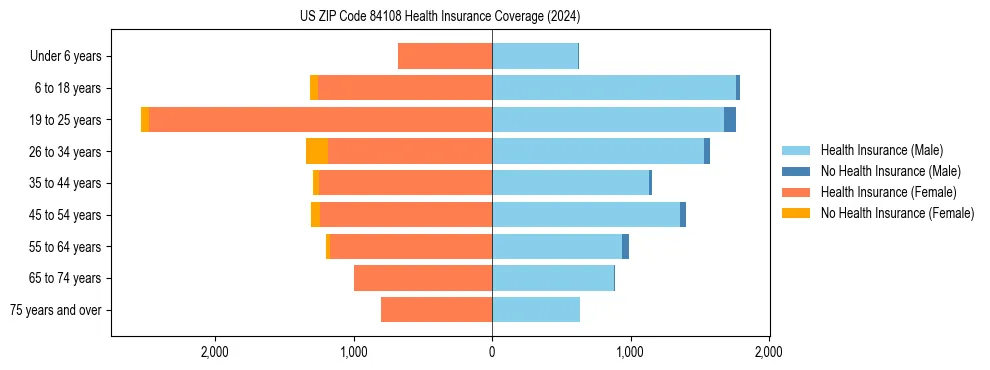 Health insurance pyramid for US ZIP Code 84108