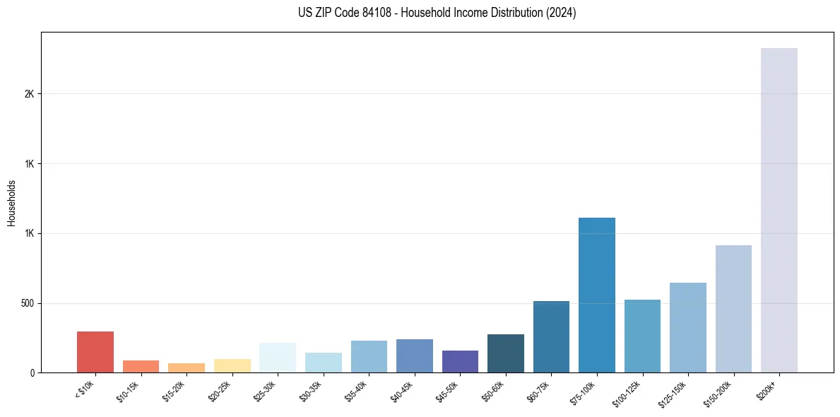 Income Distribution for 