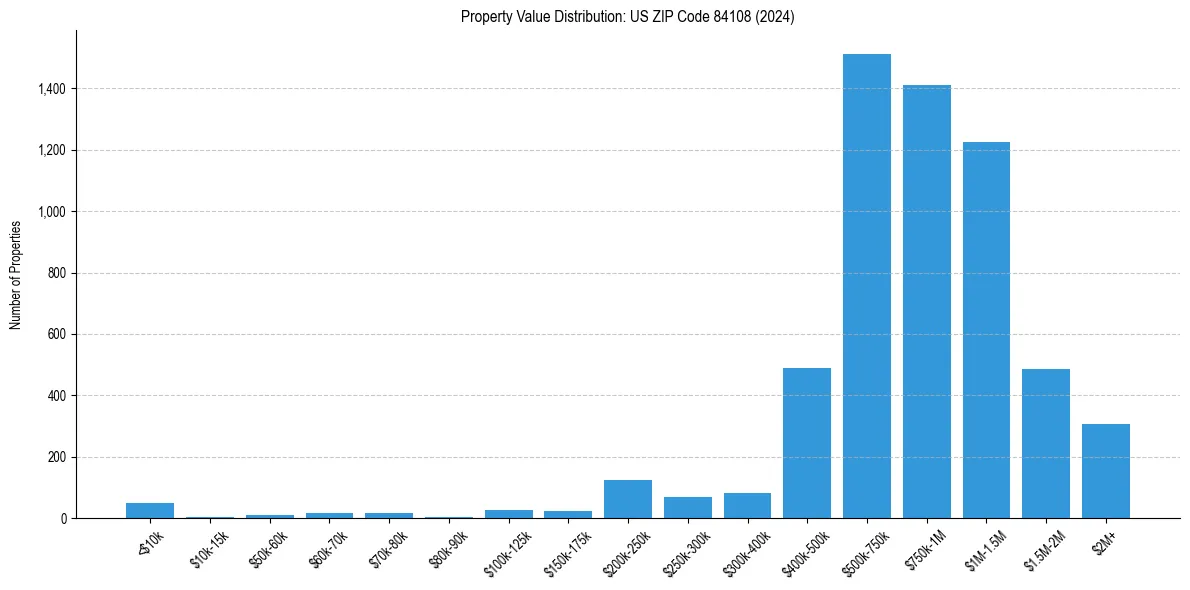 Value Distribution for 