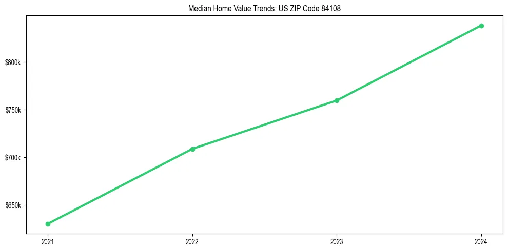 Median property value trends in 
