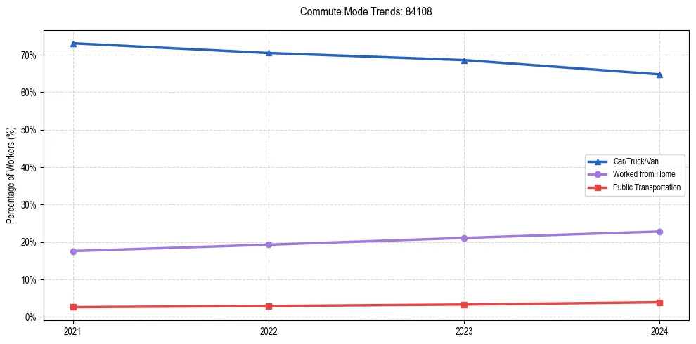 Transportation trends in US ZIP Code 84108